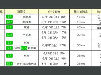 2024 お盆休みの渋滞予測｜8月8日(木)～18日(日)の高速道路渋滞