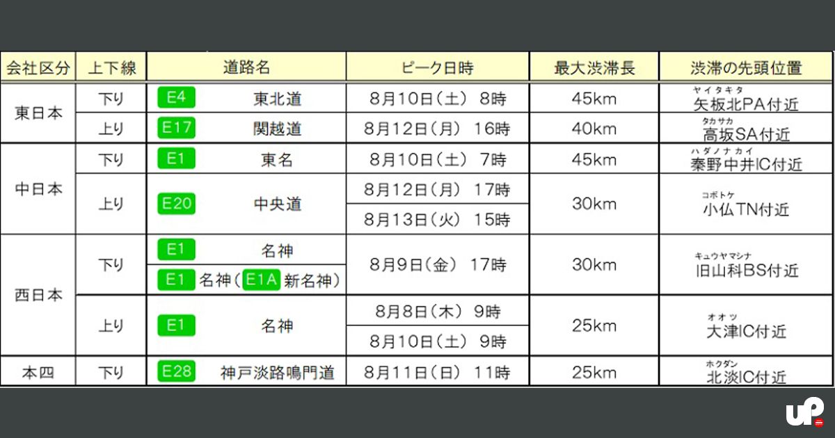 2024 お盆休みの渋滞予測｜8月8日(木)～18日(日)の高速道路渋滞