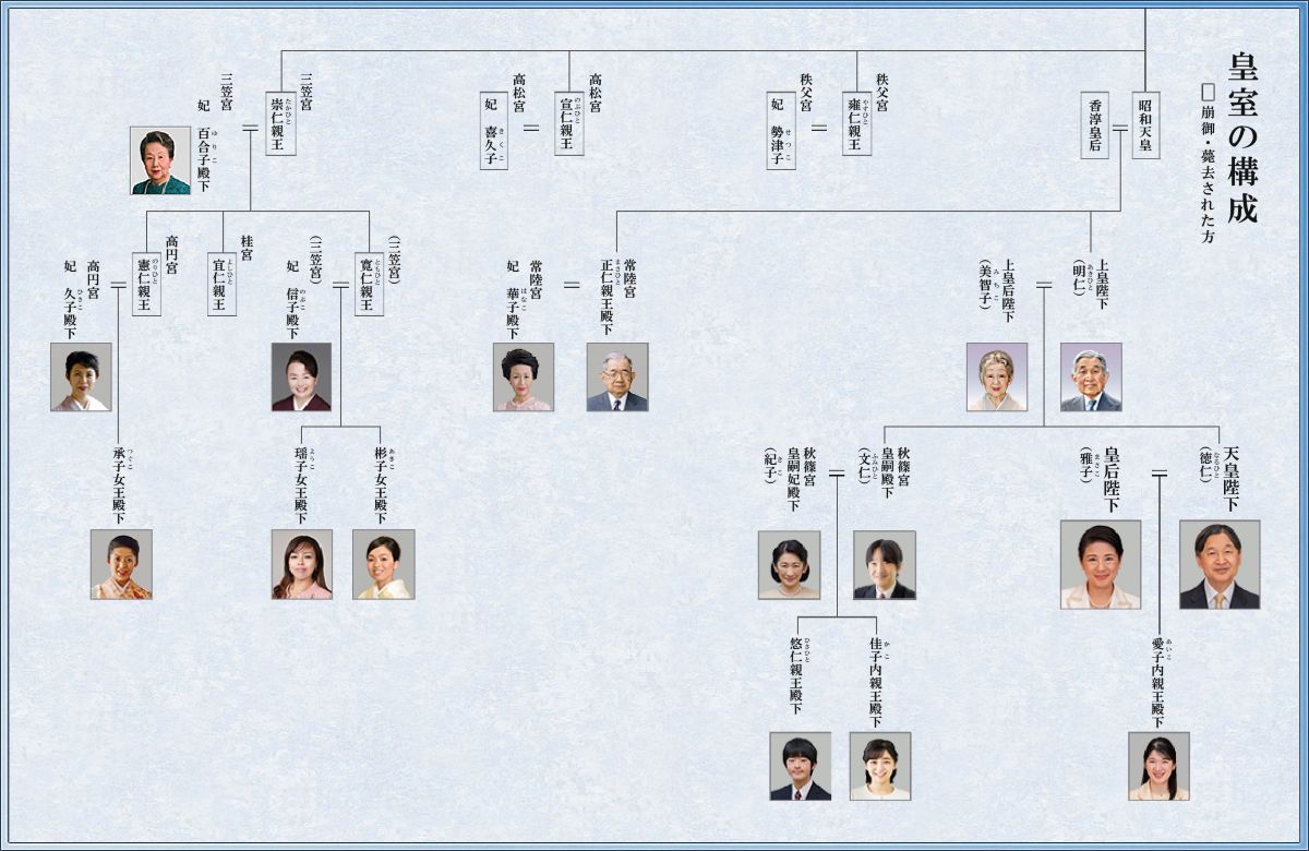 皇室の構成｜天皇皇后両陛下・上皇上皇后両陛下・各宮家の概略と相関図