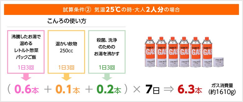 カセット式ガスボンベ 災害時用備蓄本数の目安|カセットボンベの燃費 4 カセット式ガスボンベ 災害時用備蓄本数の目安|カセットボンベの燃費