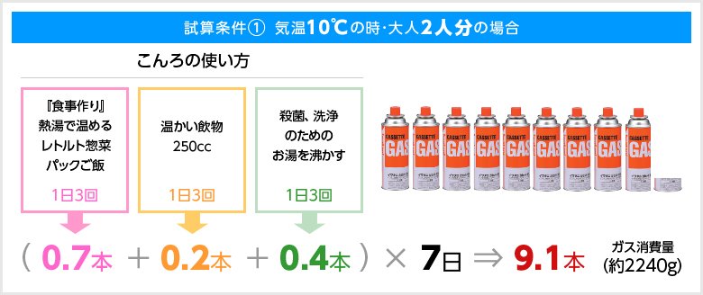カセット式ガスボンベ 災害時用備蓄本数の目安｜カセットボンベの燃費