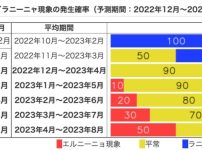2023年の夏にかけてエルニーニョ発生可能性が50％｜気象庁2023年2月10日