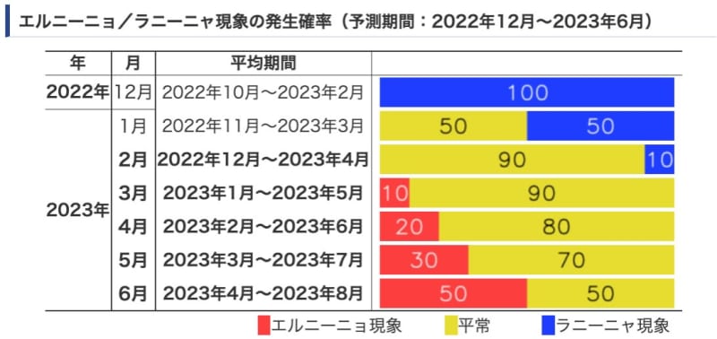 2023年の夏にかけてエルニーニョ発生可能性が50％｜気象庁2023年2月10日