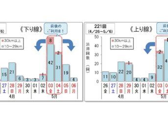 ゴールデンウィークの高速道路渋滞予測 2024年4月26日～5月6日