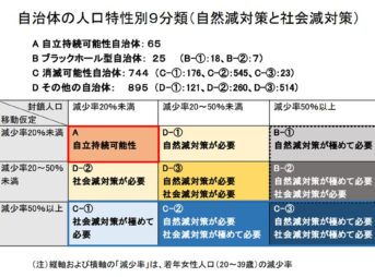 消滅可能性自治体一覧 2024年公表