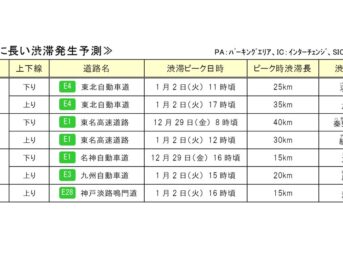 年末年始の高速道路渋滞予測 2023年末～24年年明け・観光地の渋滞